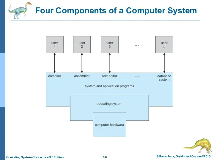 Four Components of a Computer System