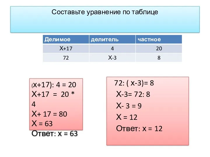 Составьте уравнение по таблице 72: ( х-3)= 8 Х-3= 72: