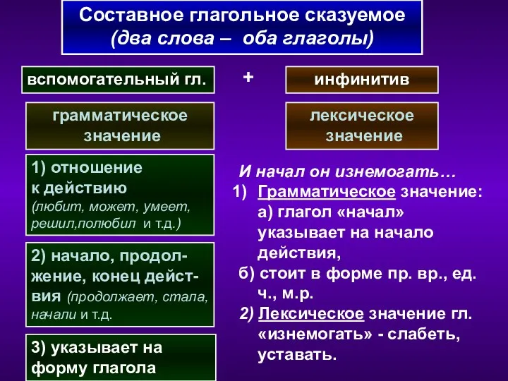 Составное глагольное сказуемое (два слова – оба глаголы) вспомогательный гл.