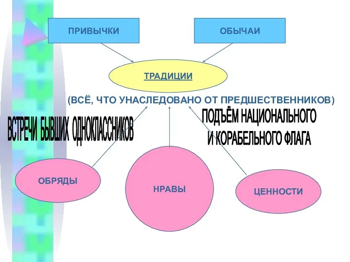 (ВСЁ, ЧТО УНАСЛЕДОВАНО ОТ ПРЕДШЕСТВЕННИКОВ) ПРИВЫЧКИ ОБЫЧАИ ТРАДИЦИИ ВСТРЕЧИ БЫВШИХ