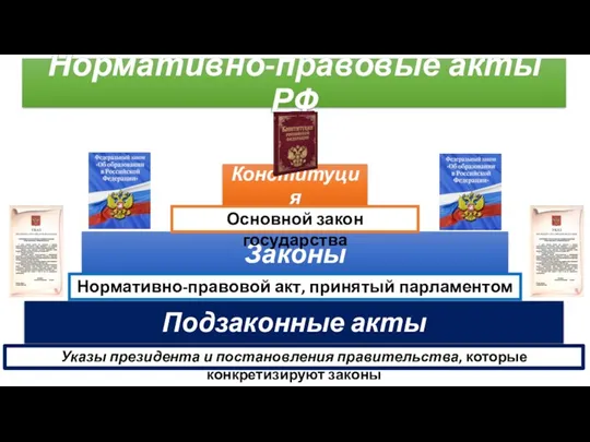 Нормативно-правовые акты РФ Конституция Законы Основной закон государства Нормативно-правовой акт,