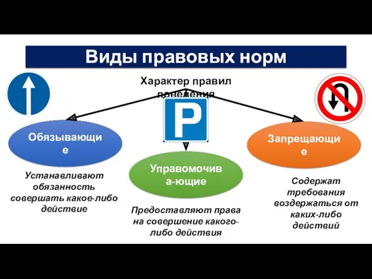 Виды правовых норм Обязывающие Устанавливают обязанность совершать какое-либо действие Характер