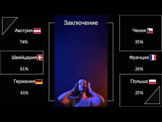 Заключение Австрия 74% Германия 41% Швейцария 61% Чехия 35% Польша 25% Франция 26%