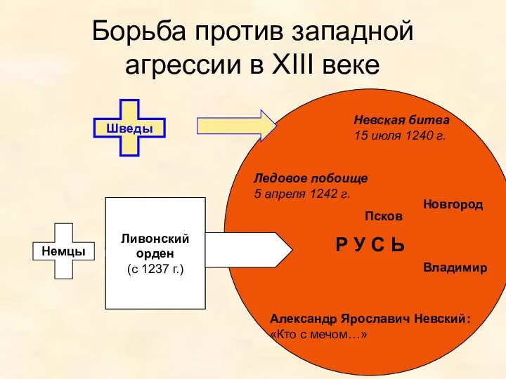 Р У С Ь Борьба против западной агрессии в XIII