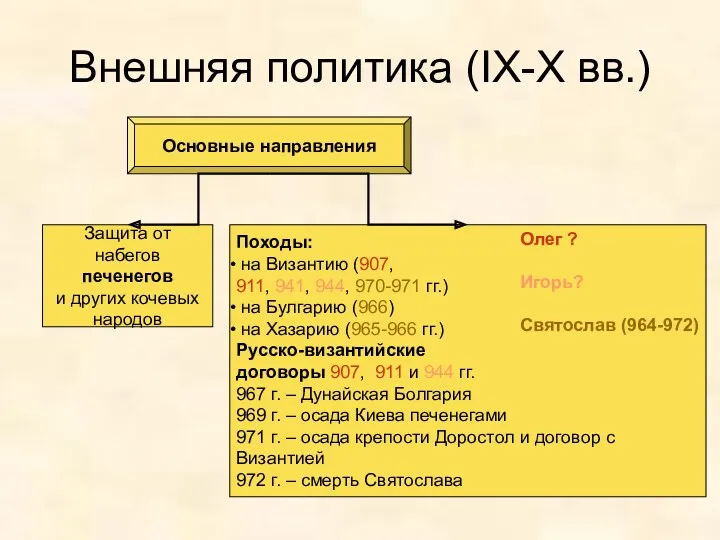 Внешняя политика (IX-X вв.) Основные направления Защита от набегов печенегов