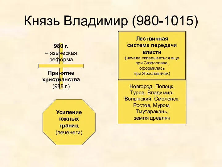 Князь Владимир (980-1015) 980 г. – языческая реформа Принятие христианства