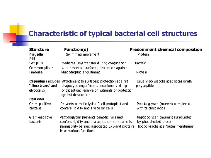 Characteristic of typical bacterial cell structures Sturcture Function(s) Predominant chemical composition Flagella Swimming