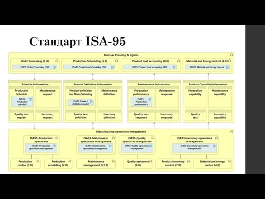 Стандарт ISA-95