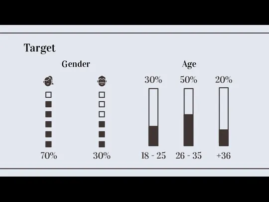 Target 50% 30% 20% 18 - 25 26 - 35 +36 30% 70% Age Gender