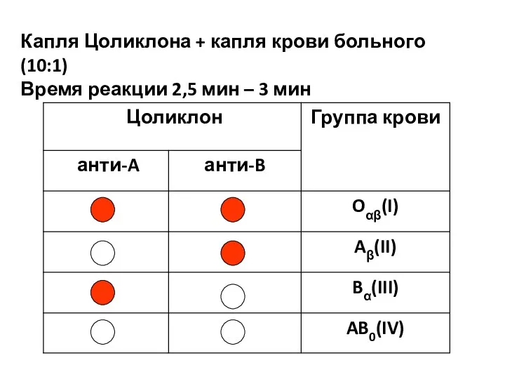 Капля Цоликлона + капля крови больного (10:1) Время реакции 2,5 мин – 3 мин