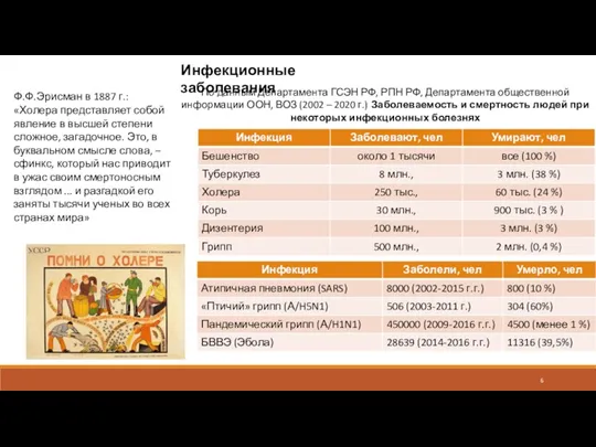 Инфекционные заболевания По данным Департамента ГСЭН РФ, РПН РФ, Департамента