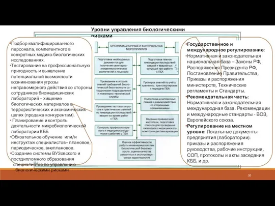 Уровни управления биологическими рисками Государственное и международное регулирование: Нормативная и