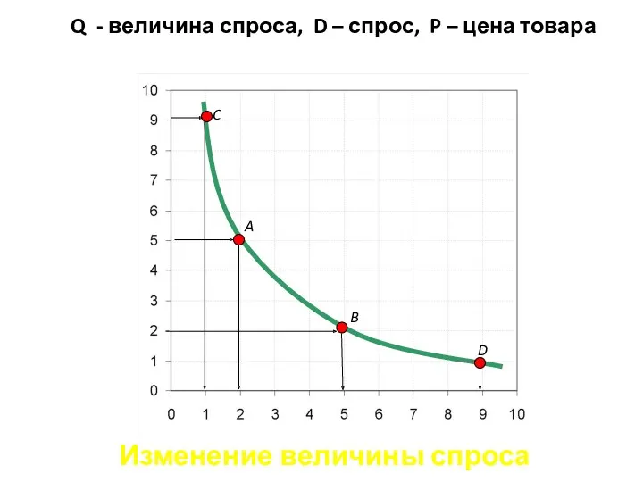 Q - величина спроса, D – спрос, P – цена