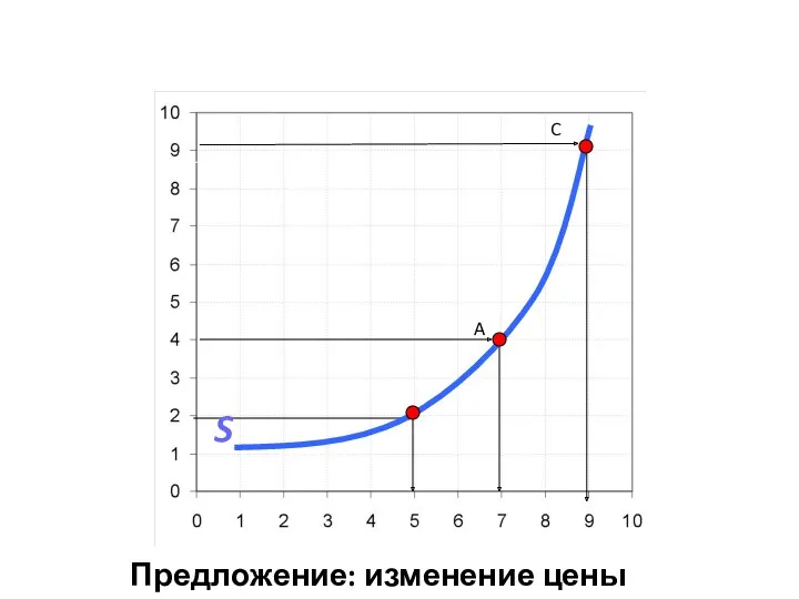 Предложение: изменение цены P Цена товара Q Объём товаров A