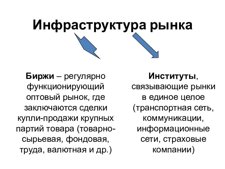 Инфраструктура рынка Биржи – регулярно функционирующий оптовый рынок, где заключаются