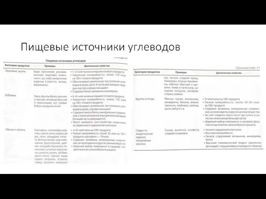 Пищевые источники углеводов Таблица