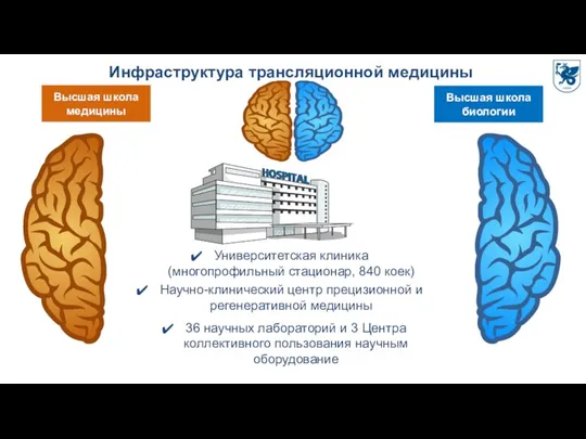 Высшая школа медицины Высшая школа биологии Инфраструктура трансляционной медицины Научно-клинический