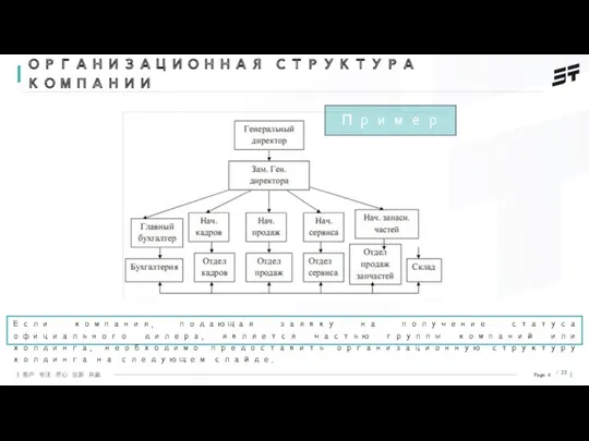 ОРГАНИЗАЦИОННАЯ СТРУКТУРА КОМПАНИИ Если компания, подающая заявку на получение статуса официального дилера, является