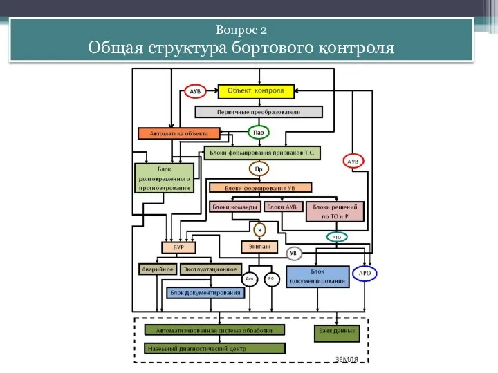 Вопрос 2 Общая структура бортового контроля