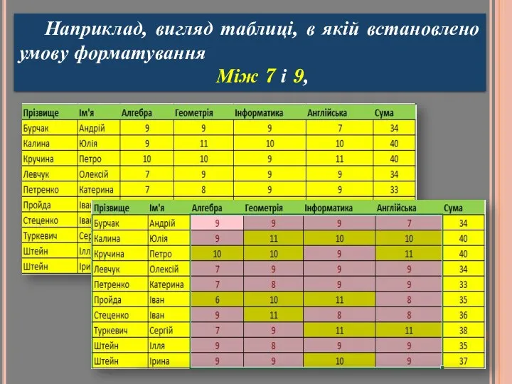 Наприклад, вигляд таблиці, в якій встановлено умову форматування Між 7 і 9,