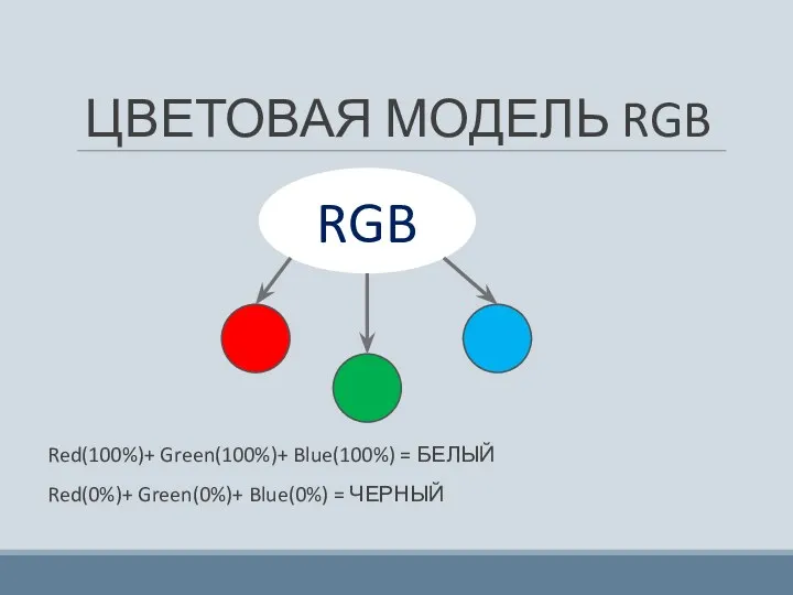 ЦВЕТОВАЯ МОДЕЛЬ RGB Red(100%)+ Green(100%)+ Blue(100%) = БЕЛЫЙ Red(0%)+ Green(0%)+ Blue(0%) = ЧЕРНЫЙ
