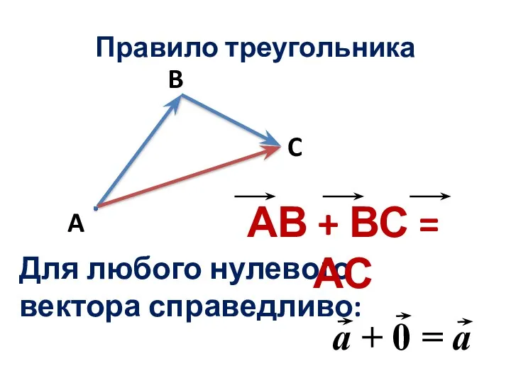 Правило треугольника A C B Для любого нулевого вектора справедливо: