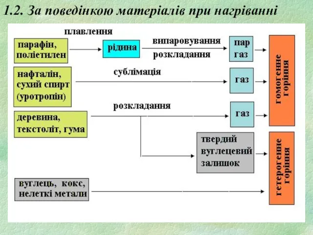 1.2. За поведінкою матеріалів при нагріванні