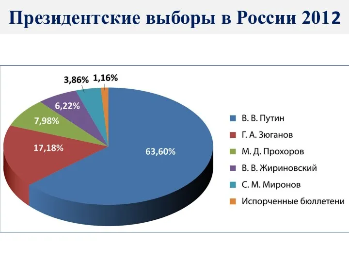 Президентские выборы в России 2012