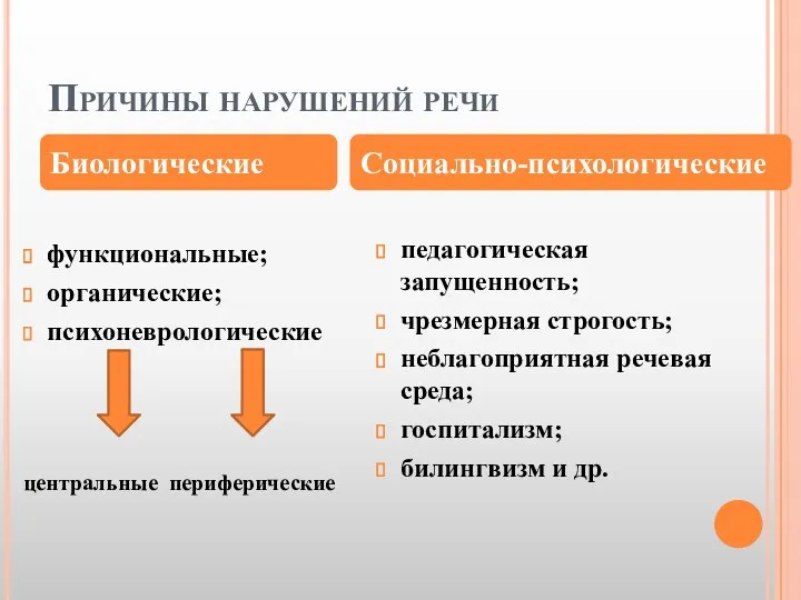 Причины нарушений речи Биологические функциональные; органические; психоневрологические центральные периферические Социально-психологические