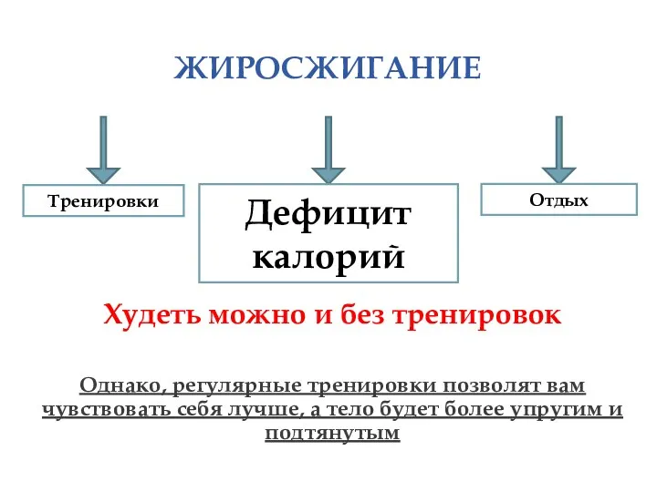 ЖИРОСЖИГАНИЕ Худеть можно и без тренировок Однако, регулярные тренировки позволят