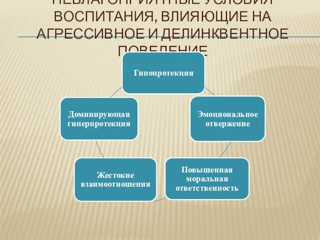 НЕБЛАГОПРИЯТНЫЕ УСЛОВИЯ ВОСПИТАНИЯ, ВЛИЯЮЩИЕ НА АГРЕССИВНОЕ И ДЕЛИНКВЕНТНОЕ ПОВЕДЕНИЕ