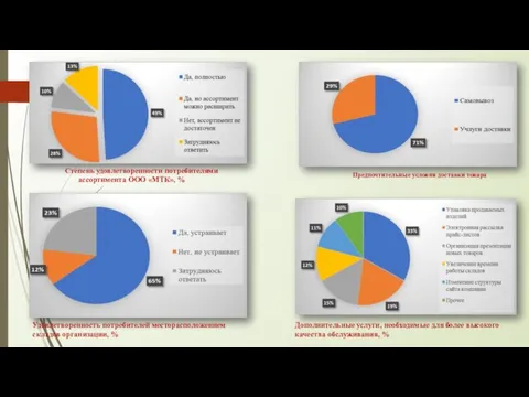 Степень удовлетворенности потребителями ассортимента ООО «МТК», % Удовлетворенность потребителей месторасположением
