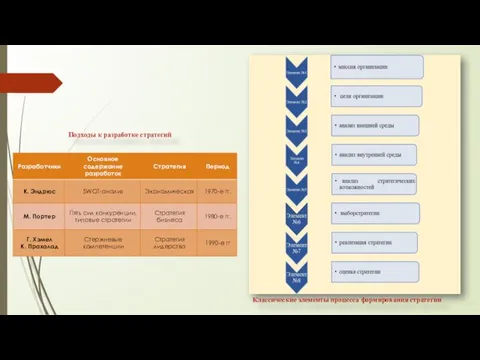 Подходы к разработке стратегий Классические элементы процесса формирования стратегии