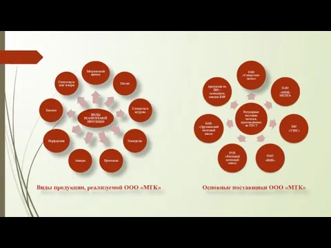 Виды продукции, реализуемой ООО «МТК» Основные поставщики ООО «МТК»