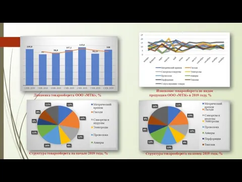 Динамика товарооборота ООО «МТК», % Изменение товарооборота по видам продукции