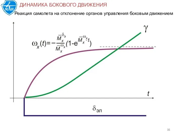 Реакция самолета на отклонение органов управления боковым движением ДИНАМИКА БОКОВОГО ДВИЖЕНИЯ