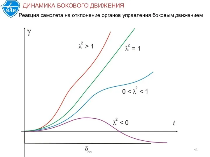 ДИНАМИКА БОКОВОГО ДВИЖЕНИЯ Реакция самолета на отклонение органов управления боковым движением