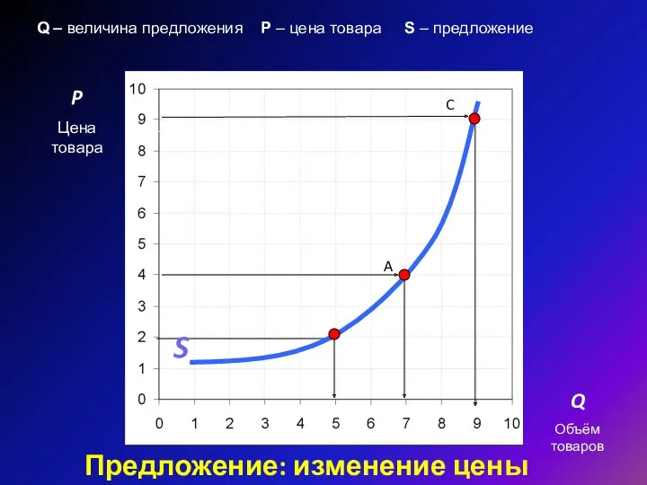 Предложение: изменение цены P Цена товара Q Объём товаров A