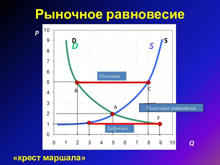 «крест маршала» Рыночное равновесие P A C S D B