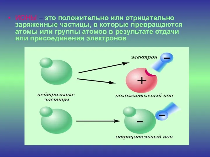 ИОНЫ – это положительно или отрицательно заряженные частицы, в которые превращаются атомы или