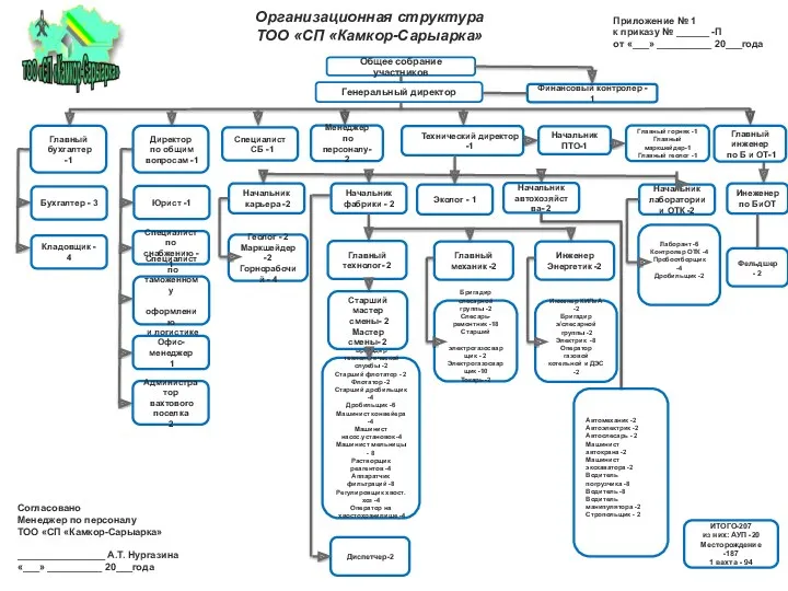 Организационная структура ТОО СП Камкор - Сарыарка