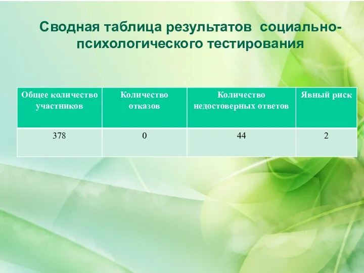 Сводная таблица результатов социально-психологического тестирования