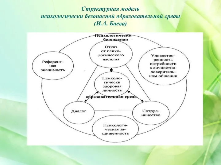 Структурная модель психологически безопасной образовательной среды (И.А. Баева)