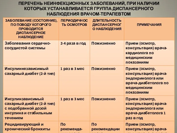 ПЕРЕЧЕНЬ НЕИНФЕКЦИОННЫХ ЗАБОЛЕВАНИЙ, ПРИ НАЛИЧИИ КОТОРЫХ УСТАНАВЛИВАЕТСЯ ГРУППА ДИСПАНСЕРНОГО НАБЛЮДЕНИЯ ВРАЧОМ-ТЕРАПЕВТОМ