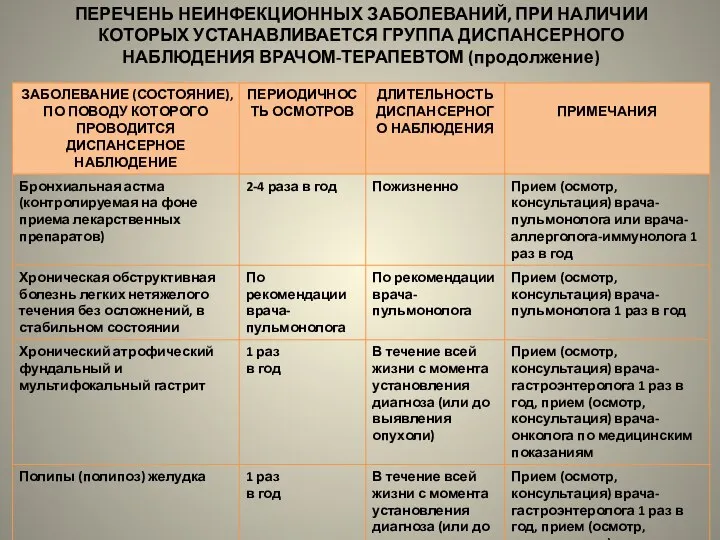 ПЕРЕЧЕНЬ НЕИНФЕКЦИОННЫХ ЗАБОЛЕВАНИЙ, ПРИ НАЛИЧИИ КОТОРЫХ УСТАНАВЛИВАЕТСЯ ГРУППА ДИСПАНСЕРНОГО НАБЛЮДЕНИЯ ВРАЧОМ-ТЕРАПЕВТОМ (продолжение)