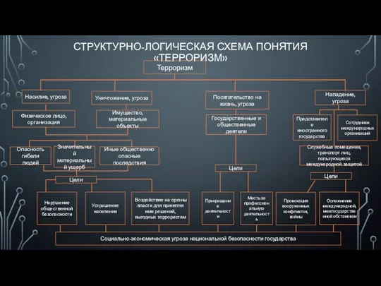 СТРУКТУРНО-ЛОГИЧЕСКАЯ СХЕМА ПОНЯТИЯ «ТЕРРОРИЗМ» Терроризм Насилие, угроза Уничтожение, угроза Посягательство