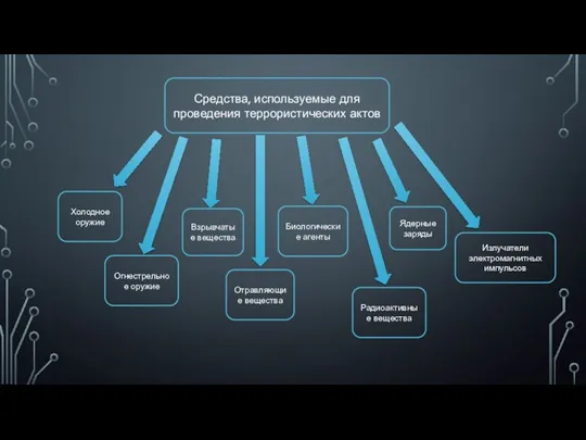 Средства, используемые для проведения террористических актов Холодное оружие Огнестрельное оружие