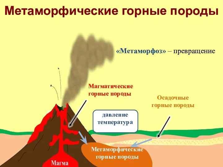 Магматические горные породы Осадочные горные породы Метаморфические горные породы давление