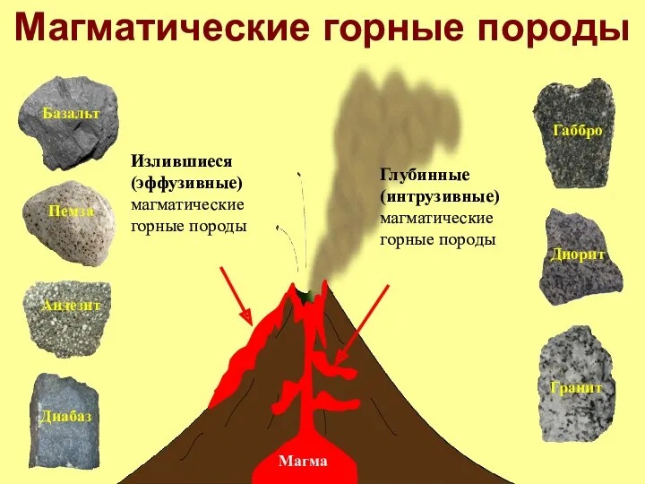 Магматические горные породы Излившиеся (эффузивные) магматические горные породы Магма Диабаз Глубинные (интрузивные) магматические горные породы