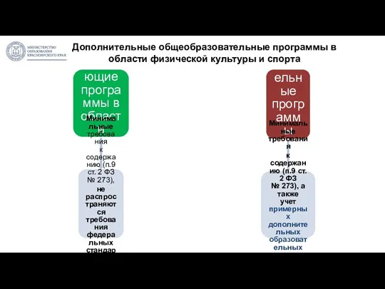 Дополнительные общеразвивающие программы в области физической культуры и спорта Минимальные